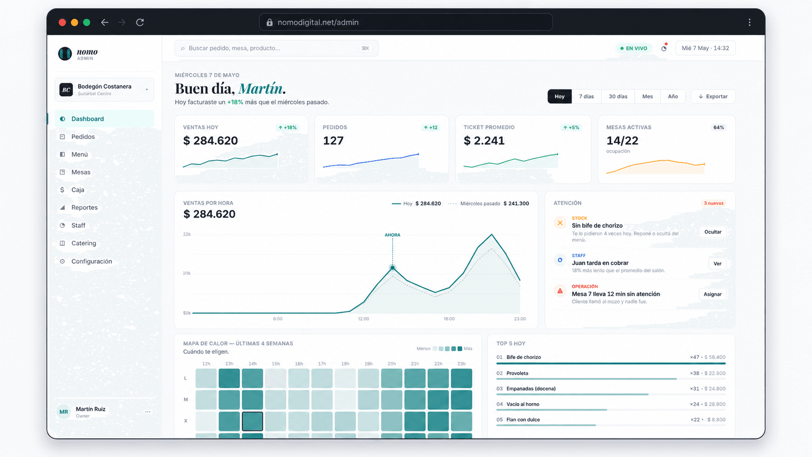 Tablero principal del admin con métricas del día, gráfico de ventas por hora y top productos