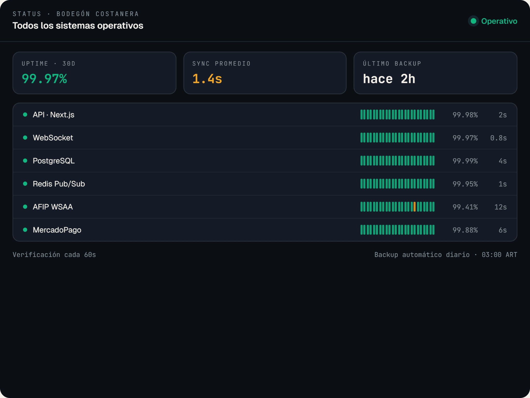 Status del sistema: 99.97% uptime, sync 1.4s, backup hace 2h, todos los servicios operativos